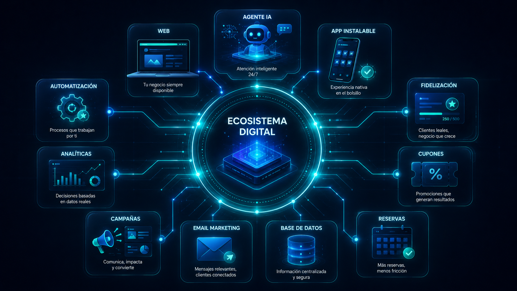 Ecosistema Digital Intencional 360